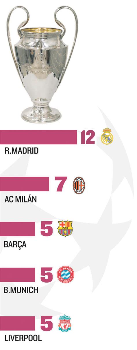 Palmarés de la Champions League | Ganadores históricos