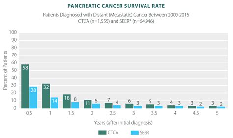 Pancreatic Cancer Survivor Rates, Statistics, & Results | CTCA