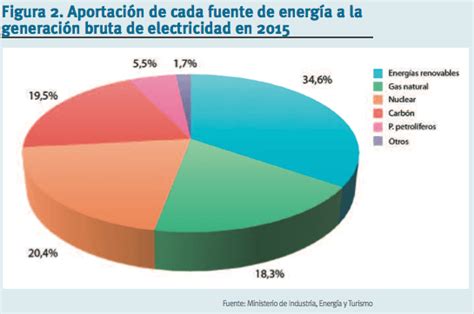 Panorama   ¿Están cumpliendo las renovables en España los ...