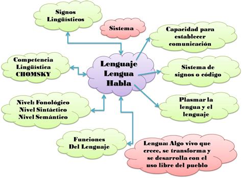 Paradigmas De La Lingüística Equipo 1: Lenguaje, Lengua, Habla