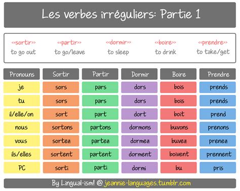 PART 1 of some commonly used irregular French verbs. All ...