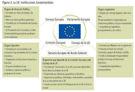 PARTE I. La Unión Europea, sus Instituciones y Órganos ...