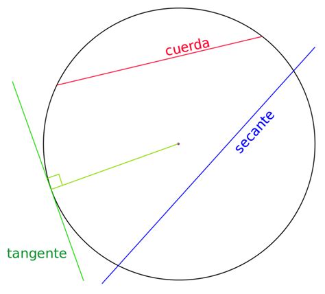 Partes de la circunferencia