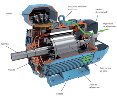 Partes del motor síncrono – Máquinas Eléctricas