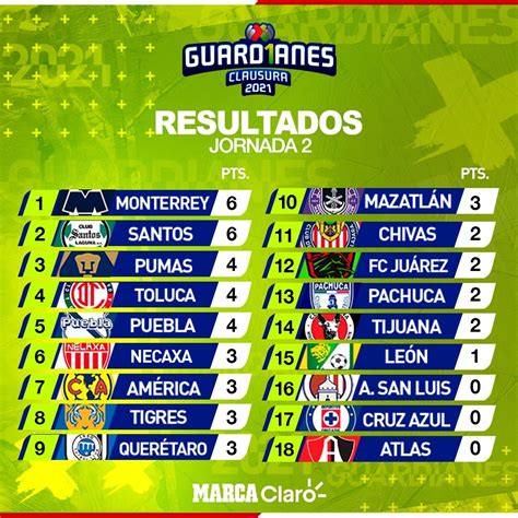 Partidos de Hoy: Jornada 2 Clausura 2021 en vivo: Resultados de hoy ...