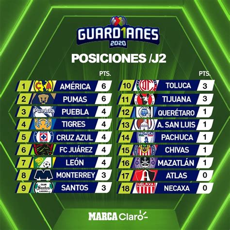 Partidos de Hoy: Jornada 2 de la Liga MX: Resultados de ...