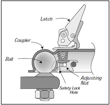 Parts Of A Trailer Hitch Diagram