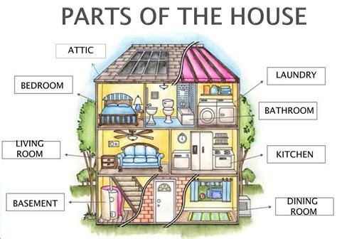 Parts of the house | Educacion ingles, Clase de inglés, Ejercicios de ...