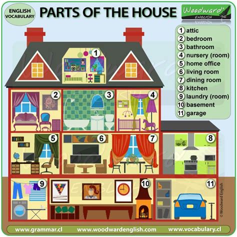 Parts of the house  Rooms in a house | Cosas de ingles, Ingles basico ...