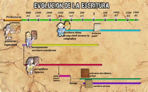 Pastografico: EVOLUCIÓN DE LA ESCRITURA