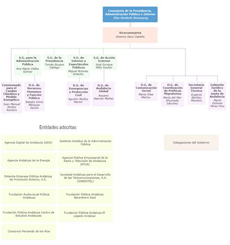 PDF estructura de la administracion publica PDF Télécharger Download