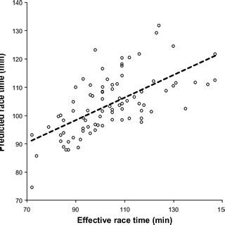 PDF  Predictor variables for a half marathon race time in ...