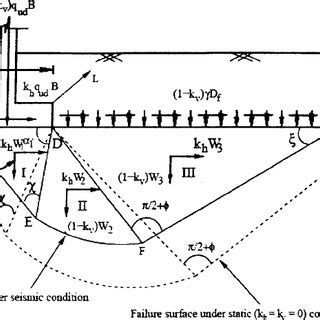PDF  Seismic Bearing Capacity of Shallow Strip Footings ...