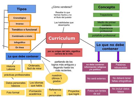 Pedagogia Móvil: Mapa Conceptual Curriculum