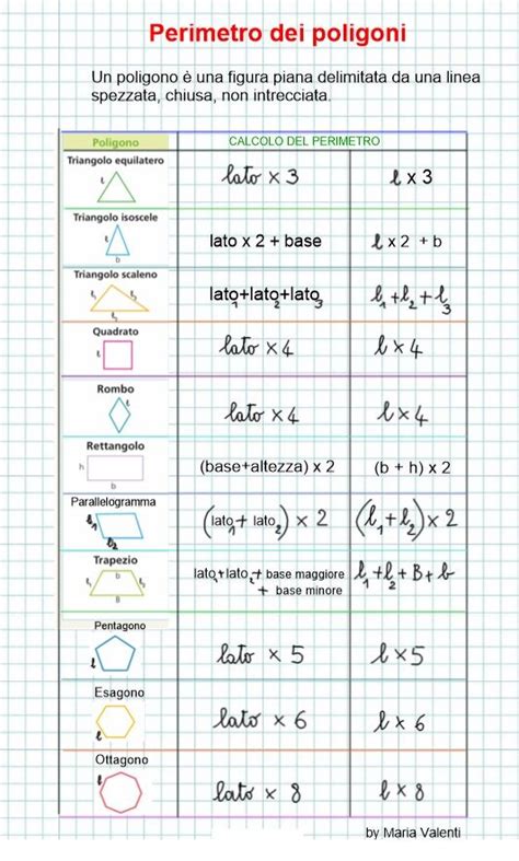 Perimetri e aree: tabelle formule | Lezioni di geometria ...