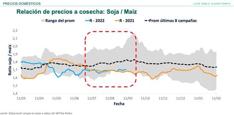 Perspectiva 2022 del precio de la soja y el margen de ganancia bruta ...