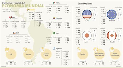 Perspectiva de la Economía Mundial #Negocios | Economia ...