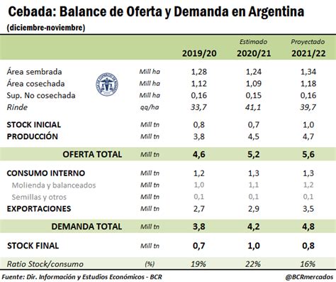 Perspectivas de cebada 2021/22: Auge de la cebada en Argentina por ...