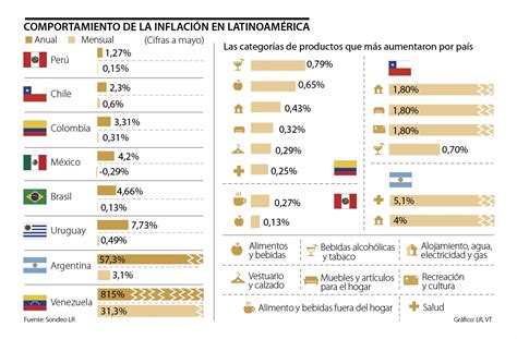 Perú, Chile y Colombia son los países de la región con la inflación más ...