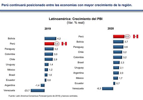 Perú le ganará a Chile en crecimiento económico.   Foros Perú
