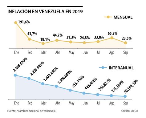 Pese a que bajó inflación Venezuela, el dato llegó a ubicarse en 23,5% ...