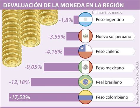 Peso colombiano, el más devaluado de América Latina por el ...