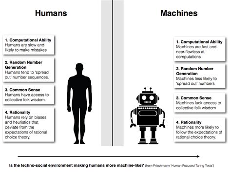 Philosophical Disquisitions: Reverse Turing Tests: Are Humans Becoming ...