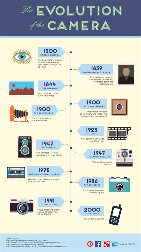 Photography infographic, Evolution of the camera, Photography timeline