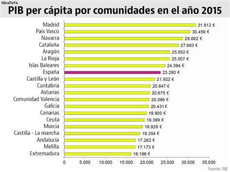 PIB España 2015 — idealista/news