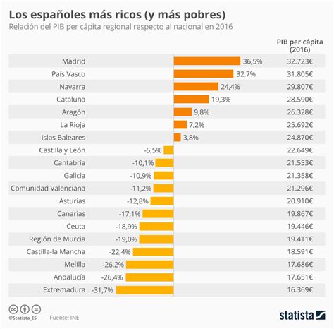 PIB per cápita de España por Comunidades Autónomas  Gráfico