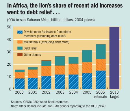 Picture this: Changing Aid Landscape   Finance ...