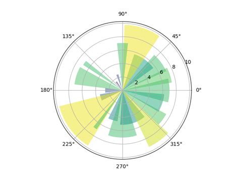 Pie chart on polar axis — Matplotlib 2.1.0 documentation
