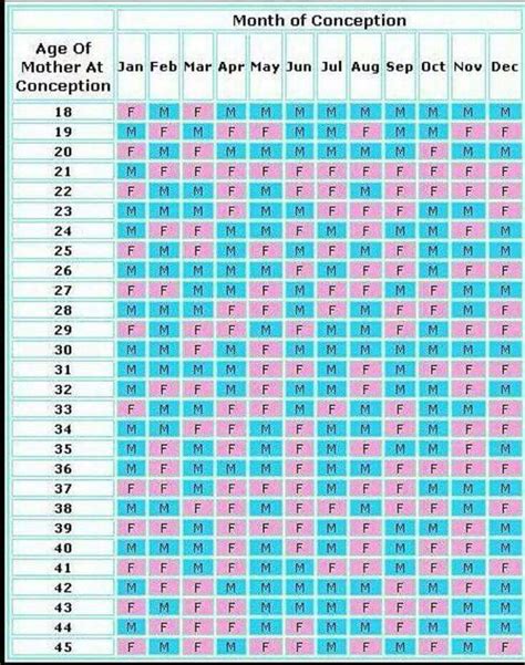 Pin by Lacey Deacon on Baby Stuff | Baby gender calendar, Birth ...