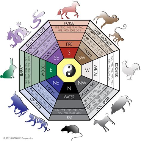 Pin by Will Hamilton on Maps and Models of Consciousness | Feng shui ...
