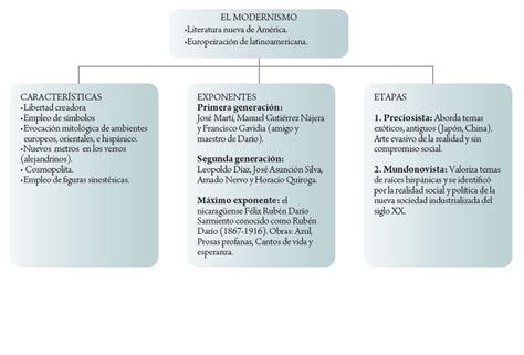 Pin de CHRISTIA PARILLA en Modernismo | Mapa conceptual ...