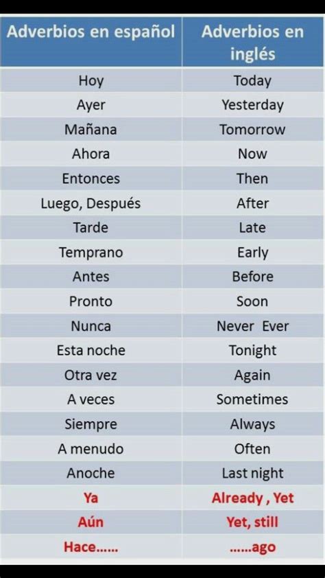 Pin de Denny en Aprender inglés | Adverbios en ingles ...