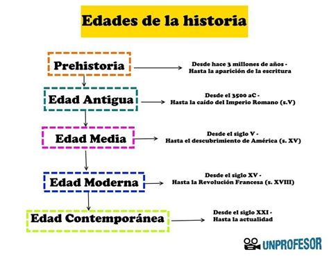 Pin de Emilio Colmenero en historia | Materia de historia, Historia de ...
