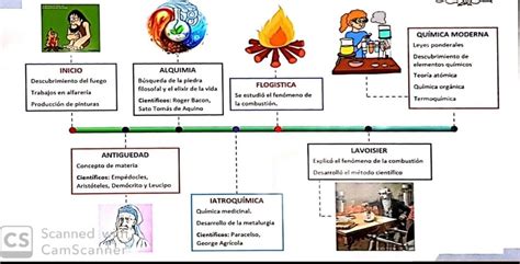 Pin de Susana Fernández en quimica | Historia de la quimica, Linea del ...