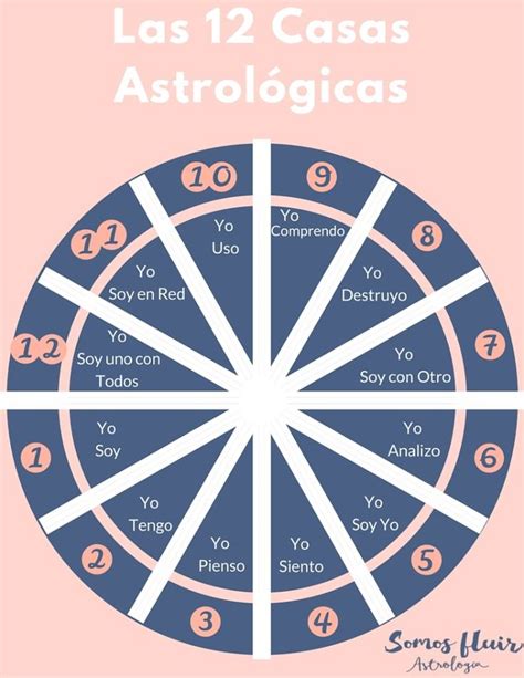 Pin en Carta astral astrología