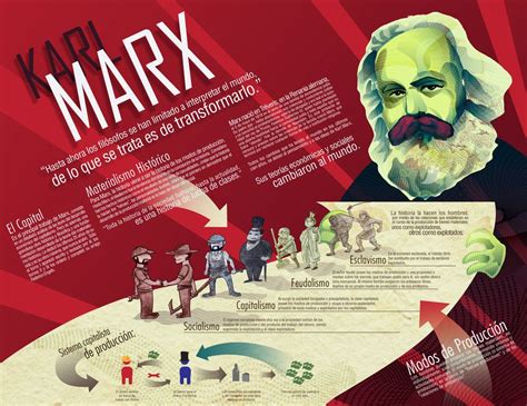 Pin en Karl Marx Marxismo Economía marxista