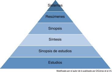 Pirámide jerárquica de las 6S de DiCenso. | Download Scientific Diagram