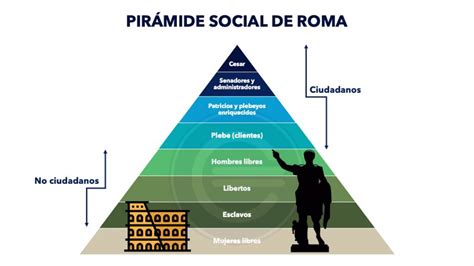 Pirámide social de Roma   Qué es, definición y concepto | 2022 ...