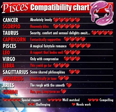 #PISCES compatibility chart | Pisces compatibility chart ...