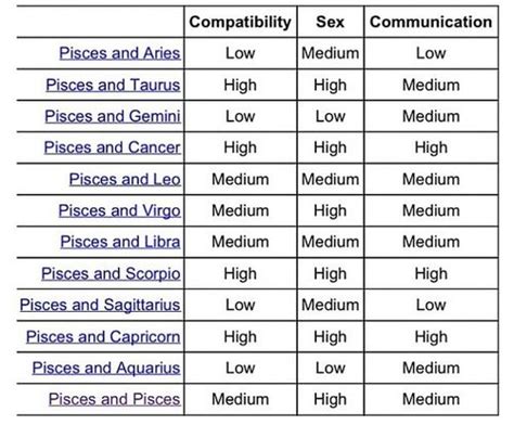 Pisces compatibility. | Signos zodiacales, Piscis, Signos