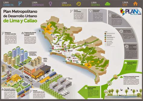 Plan Metropolitano de desarrollo urbano de Lima y Callao 2035   Blog ...