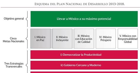 Plan Nacional de Desarrollo  2013 2018  | Gobierno Hábil