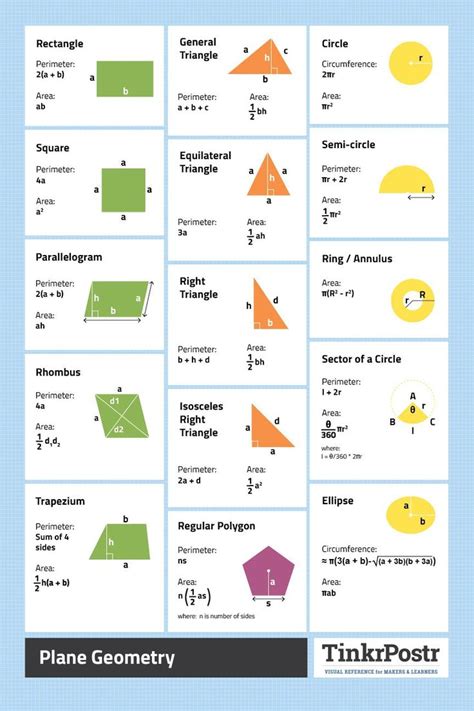 Plane Geometry Formulas Reference Poster | Material didactico para ...