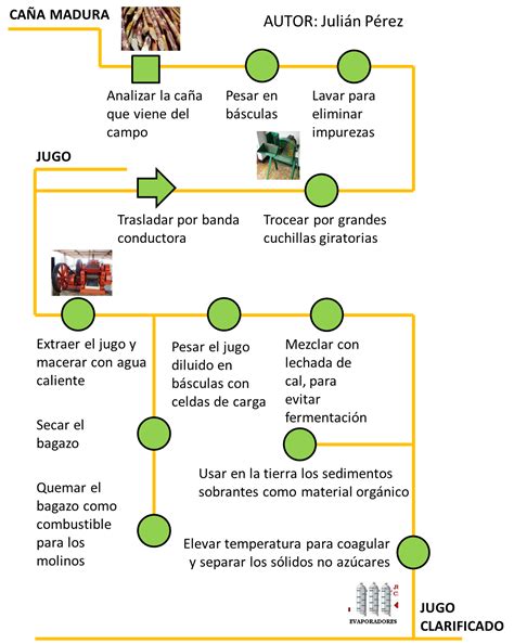 Planeta Variadista: Proceso Industrial del Azúcar de Caña