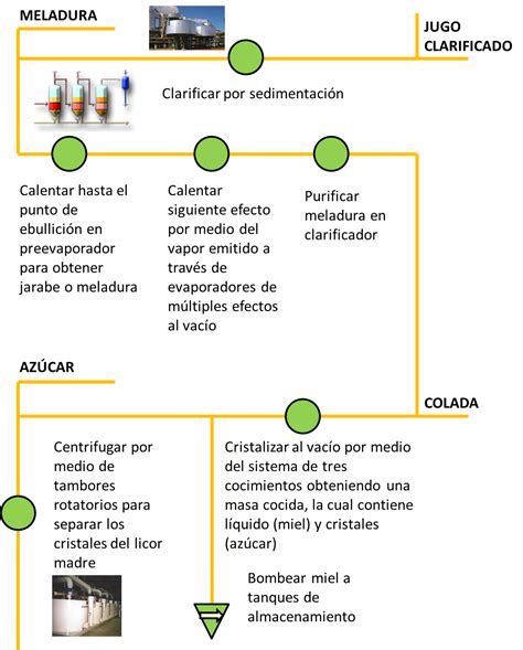 Planeta Variadista: Proceso Industrial del Azúcar de Caña