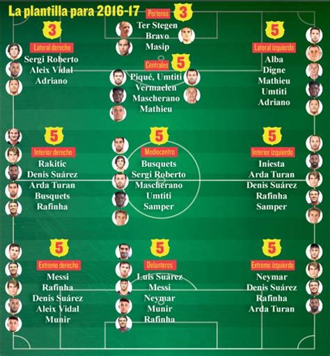 Plantilla FC Barcelona 2016 17: Las posiciones de los ...